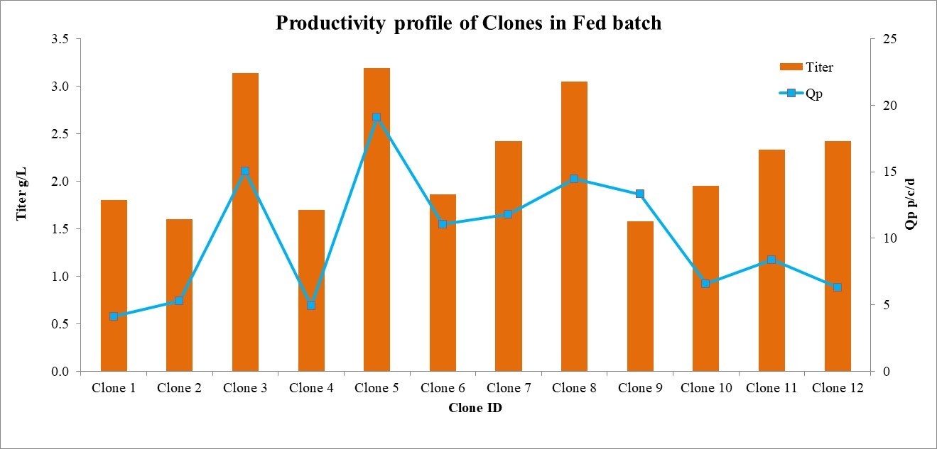 Clone Development & Stable Cell Line Generation